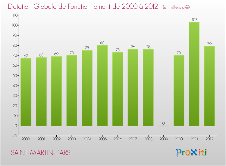 Evolution du montant de la Dotation Globale de Fonctionnement pour la commune de SAINT-MARTIN-L'ARS de 2000 à 2012 Evolution du montant de la Dotation Globale de Fonctionnement pour SAINT-MARTIN-L'ARS de 2000 à 2012