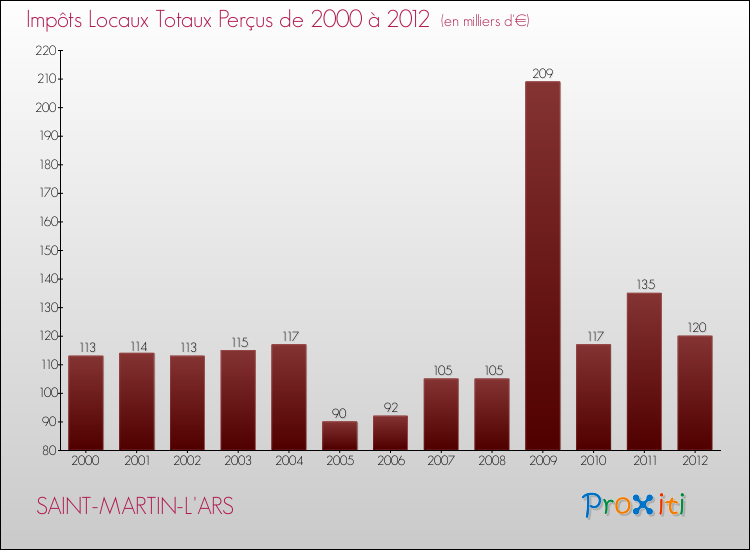 Evolution des Impôts Locaux pour la commune de SAINT-MARTIN-L'ARS de 2000 à 2012 Evolution des Impôts Locaux pour SAINT-MARTIN-L'ARS de 2000 à 2012