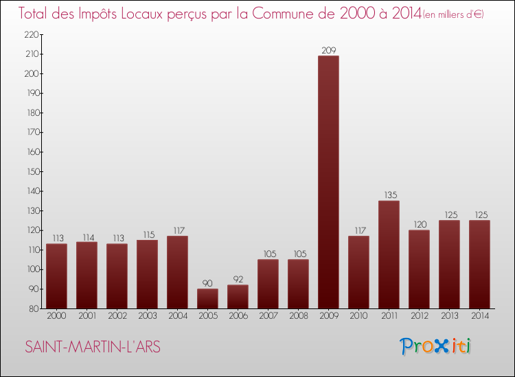 Evolution des Impôts Locaux pour la commune de SAINT-MARTIN-L'ARS de 2000 à 2014 Evolution des Impôts Locaux pour SAINT-MARTIN-L'ARS de 2000 à 2014