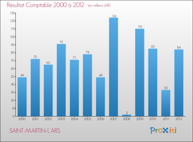 Evolution du résultat comptable pour la commune de SAINT-MARTIN-L'ARS de 2000 à 2012 Evolution du résultat comptable pour SAINT-MARTIN-L'ARS de 2000 à 2012