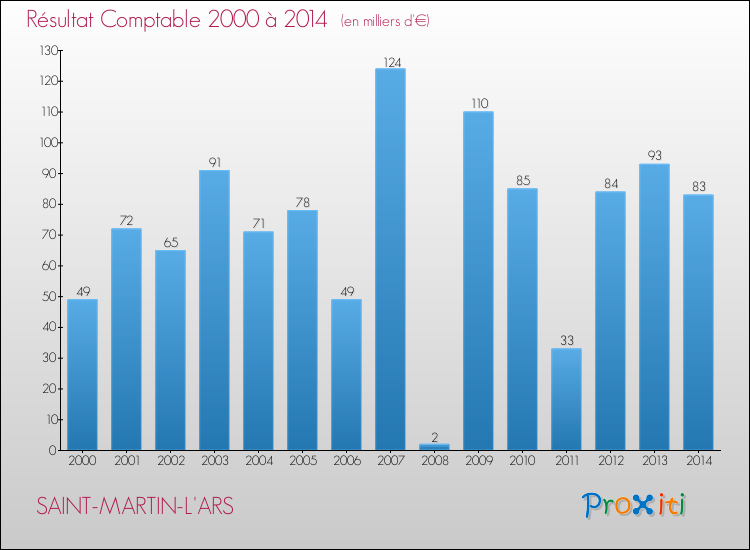 Evolution du résultat comptable pour la commune de SAINT-MARTIN-L'ARS de 2000 à 2014 Evolution du résultat comptable pour SAINT-MARTIN-L'ARS de 2000 à 2014