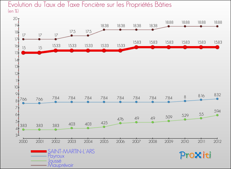 Evolution du taux de la taxe foncière sur le bati pour SAINT-MARTIN-L'ARS et les communes proches de 2000 à 2012 Comparaison des taux de taxe foncière sur le bati pour SAINT-MARTIN-L'ARS et les communes voisines de 2000 à 2012