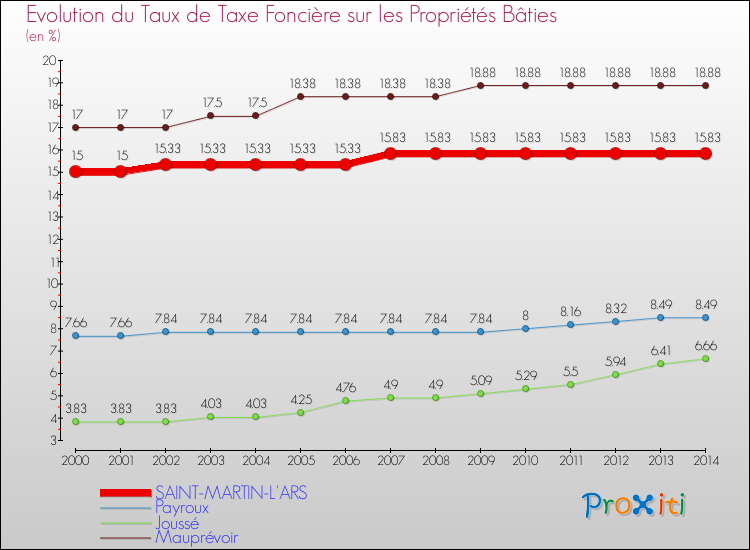 Evolution du taux de la taxe foncière sur le bati pour SAINT-MARTIN-L'ARS et les communes proches de 2000 à 2014 Comparaison des taux de taxe foncière sur le bati pour SAINT-MARTIN-L'ARS et les communes voisines de 2000 à 2014