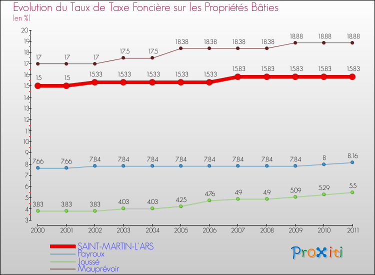 Evolution du taux de la taxe foncière sur le bati pour SAINT-MARTIN-L'ARS et les communes proches Comparaison des taux de taxe foncière sur le bati pour SAINT-MARTIN-L'ARS et les communes voisines