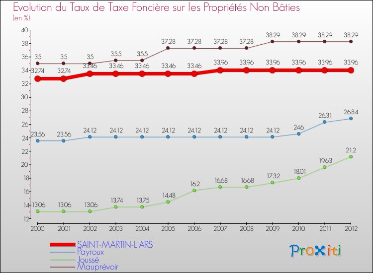 Evolution du taux de la taxe foncière sur les immeubles et terrains non batis pour SAINT-MARTIN-L'ARS et les communes proches de 2000 à 2012 Comparaison des taux de la taxe foncière sur les immeubles et terrains non batis pour SAINT-MARTIN-L'ARS et les communes voisines de 2000 à 2012