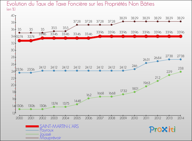 Evolution du taux de la taxe foncière sur les immeubles et terrains non batis pour SAINT-MARTIN-L'ARS et les communes proches de 2000 à 2014 Comparaison des taux de la taxe foncière sur les immeubles et terrains non batis pour SAINT-MARTIN-L'ARS et les communes voisines de 2000 à 2014