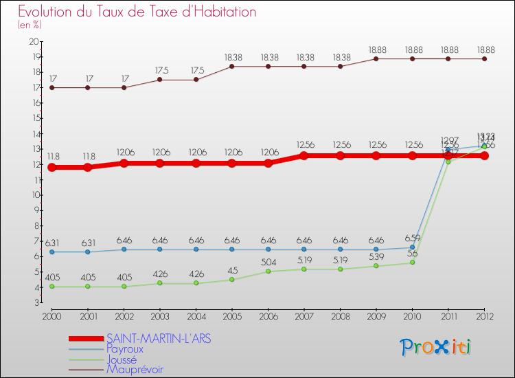 Evolution du taux de la taxe d'habitation pour SAINT-MARTIN-L'ARS et les communes proches Comparaison des taux de la taxe d'habitation pour SAINT-MARTIN-L'ARS et les communes voisines