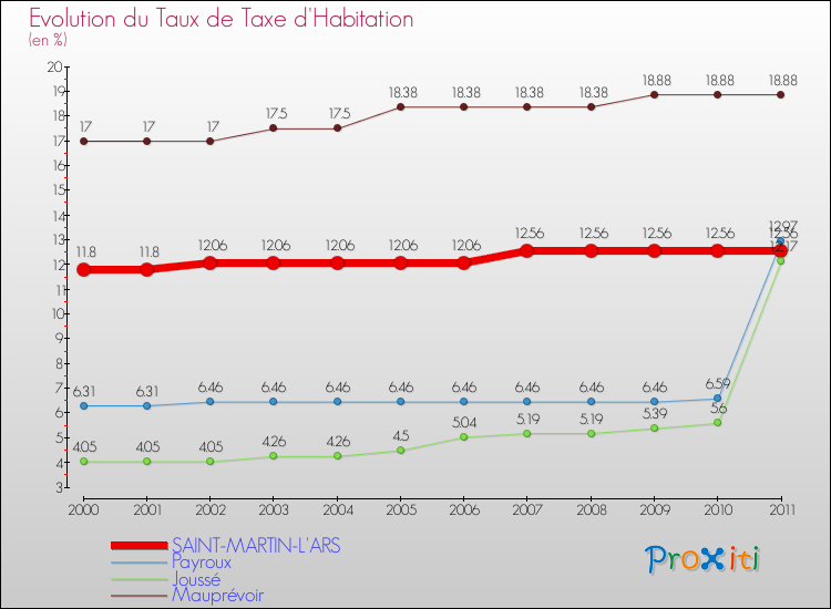 Evolution du taux de la taxe d'habitation pour SAINT-MARTIN-L'ARS et les communes proches Comparaison des taux de la taxe d'habitation pour SAINT-MARTIN-L'ARS et les communes voisines