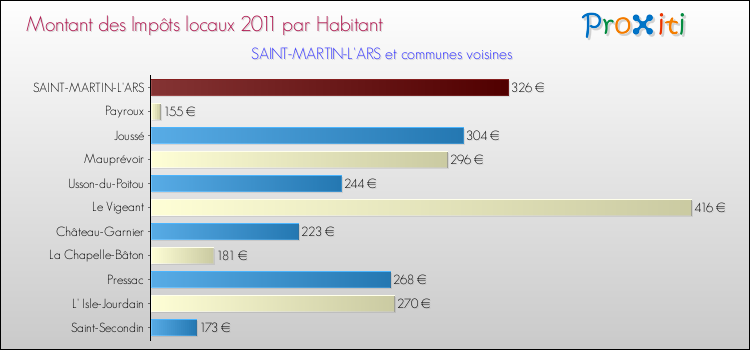 Montant des impôts locaux par Habitant pour SAINT-MARTIN-L'ARS et les communes proches Comparaison des impôts locaux par habitant pour SAINT-MARTIN-L'ARS et les communes voisines