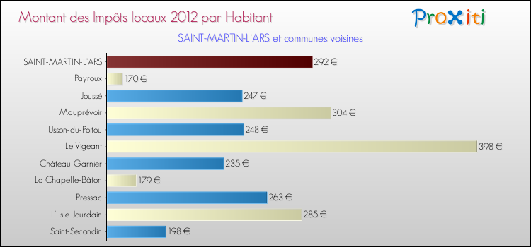 Montant des impôts locaux par Habitant pour SAINT-MARTIN-L'ARS et les communes proches Comparaison des impôts locaux par habitant pour SAINT-MARTIN-L'ARS et les communes voisines