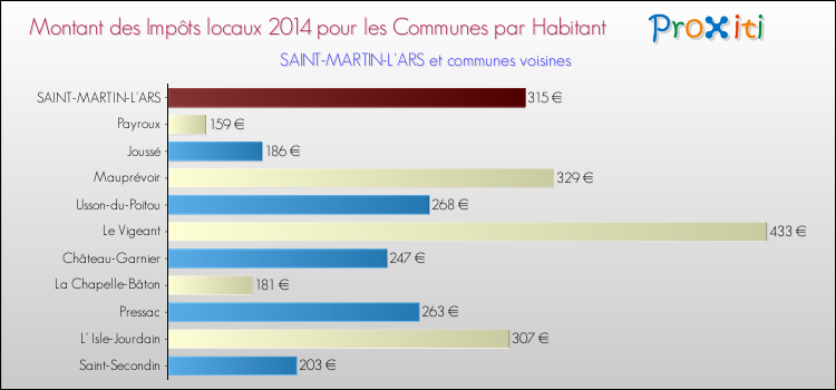 Montant des impôts locaux par Habitant pour SAINT-MARTIN-L'ARS et les communes proches en 2014 Comparaison des impôts locaux par habitant pour SAINT-MARTIN-L'ARS et les communes voisines en 2014