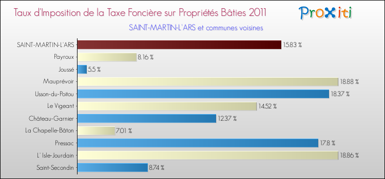 Taux d'imposition de la taxe foncière sur le bati 2011 pour SAINT-MARTIN-L'ARS et les communes proches Comparaison des taux d'imposition de la taxe foncière sur le bati 2011 pour SAINT-MARTIN-L'ARS et les communes voisines