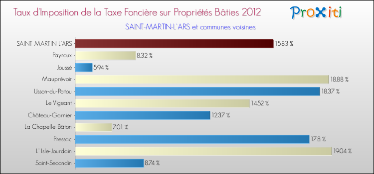 Taux d'imposition de la taxe foncière sur le bati 2012 pour SAINT-MARTIN-L'ARS et les communes proches Comparaison des taux d'imposition de la taxe foncière sur le bati 2012 pour SAINT-MARTIN-L'ARS et les communes voisines