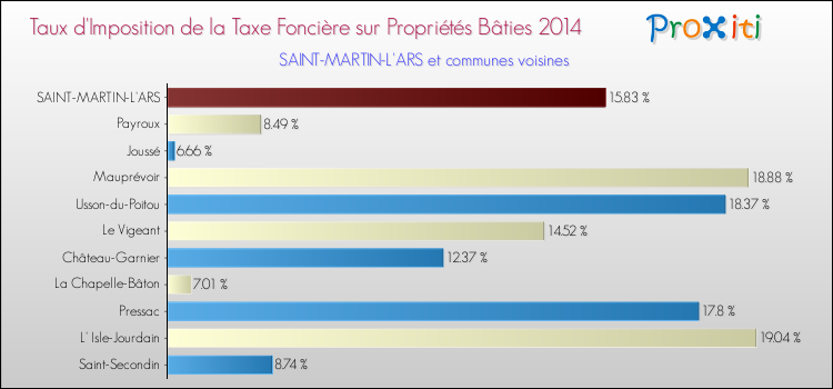 Taux d'imposition de la taxe foncière sur le bati 2014 pour SAINT-MARTIN-L'ARS et les communes proches Comparaison des taux d'imposition de la taxe foncière sur le bati 2014 pour SAINT-MARTIN-L'ARS et les communes voisines