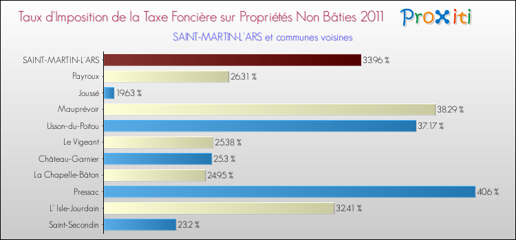 Taux d'imposition de la taxe foncière sur les immeubles et terrains non batis 2011 pour SAINT-MARTIN-L'ARS et les communes proches Comparaison des taux d'imposition de la taxe foncière sur les immeubles et terrains non batis 2011 pour SAINT-MARTIN-L'ARS et les communes voisines