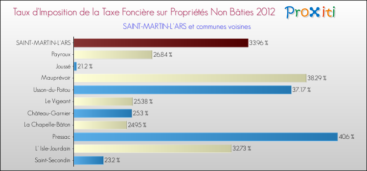Taux d'imposition de la taxe foncière sur les immeubles et terrains non batis 2012 pour SAINT-MARTIN-L'ARS et les communes proches Comparaison des taux d'imposition de la taxe foncière sur les immeubles et terrains non batis 2012 pour SAINT-MARTIN-L'ARS et les communes voisines