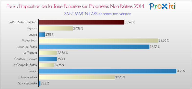 Taux d'imposition de la taxe foncière sur les immeubles et terrains non batis 2014 pour SAINT-MARTIN-L'ARS et les communes proches Comparaison des taux d'imposition de la taxe foncière sur les immeubles et terrains non batis 2014 pour SAINT-MARTIN-L'ARS et les communes voisines