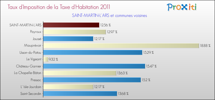 Taux d'imposition de la taxe d'habitation 2011 pour SAINT-MARTIN-L'ARS et les communes proches Comparaison des taux d'imposition de la taxe d'habitation 2011 pour SAINT-MARTIN-L'ARS et les communes voisines