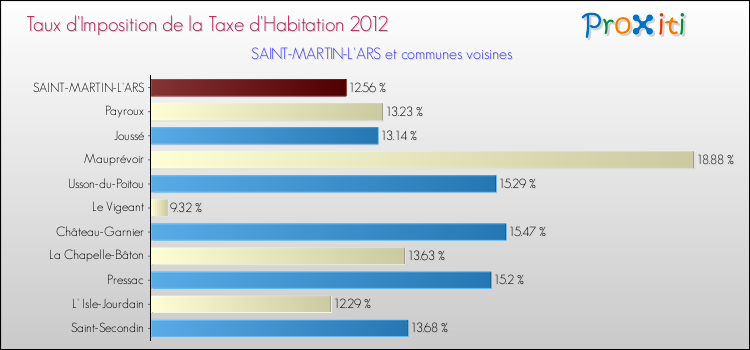 Taux d'imposition de la taxe d'habitation 2012 pour SAINT-MARTIN-L'ARS et les communes proches Comparaison des taux d'imposition de la taxe d'habitation 2012 pour SAINT-MARTIN-L'ARS et les communes voisines