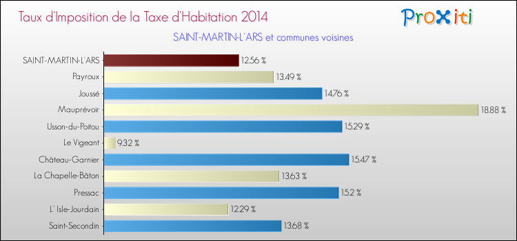 Taux d'imposition de la taxe d'habitation 2014 pour SAINT-MARTIN-L'ARS et les communes proches Comparaison des taux d'imposition de la taxe d'habitation 2014 pour SAINT-MARTIN-L'ARS et les communes voisines