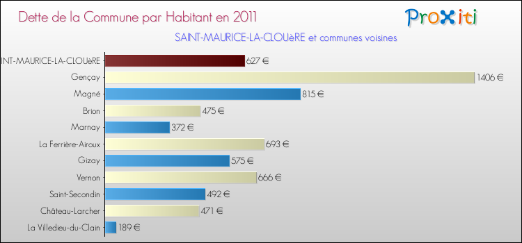 Dette par habitant de la commune en 2011 pour SAINT-MAURICE-LA-CLOUèRE et les communes proches Comparaison de la dette par habitant de la commune en 2011 pour SAINT-MAURICE-LA-CLOUèRE et les communes voisines