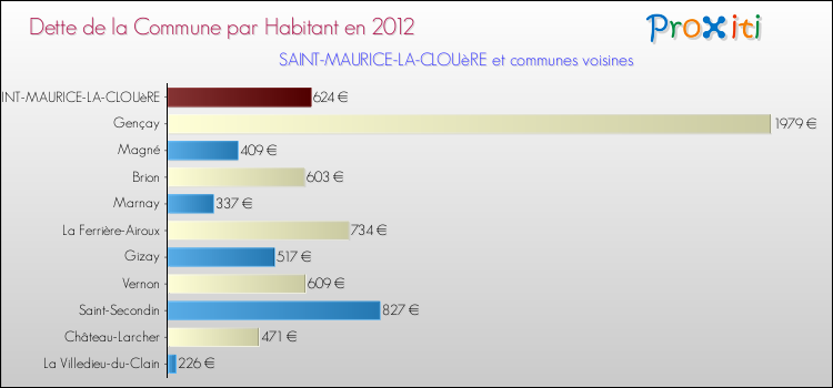Dette par habitant de la commune en 2012 pour SAINT-MAURICE-LA-CLOUèRE et les communes proches Comparaison de la dette par habitant de la commune en 2012 pour SAINT-MAURICE-LA-CLOUèRE et les communes voisines