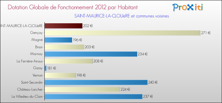 Montant des dotations globales de fonctionnement DGF par Habitant pour SAINT-MAURICE-LA-CLOUèRE et les communes proches Comparaison des des dotations globales de fonctionnement DGF par habitant pour SAINT-MAURICE-LA-CLOUèRE et les communes voisines