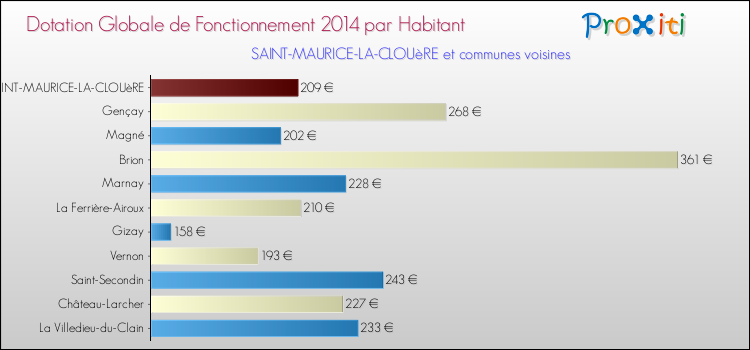 Montant des dotations globales de fonctionnement DGF par Habitant pour SAINT-MAURICE-LA-CLOUèRE et les communes proches en 2014. Comparaison des des dotations globales de fonctionnement DGF par habitant pour SAINT-MAURICE-LA-CLOUèRE et les communes voisines en 2014.