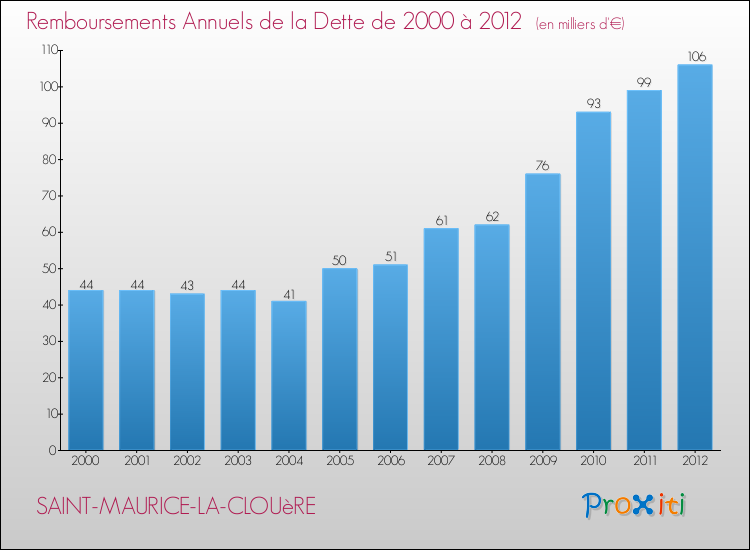 Evolution de l'annuité de la dette pour la commune de SAINT-MAURICE-LA-CLOUèRE de 2000 à 2012 Annuités de la dette pour SAINT-MAURICE-LA-CLOUèRE de 2000 à 2012