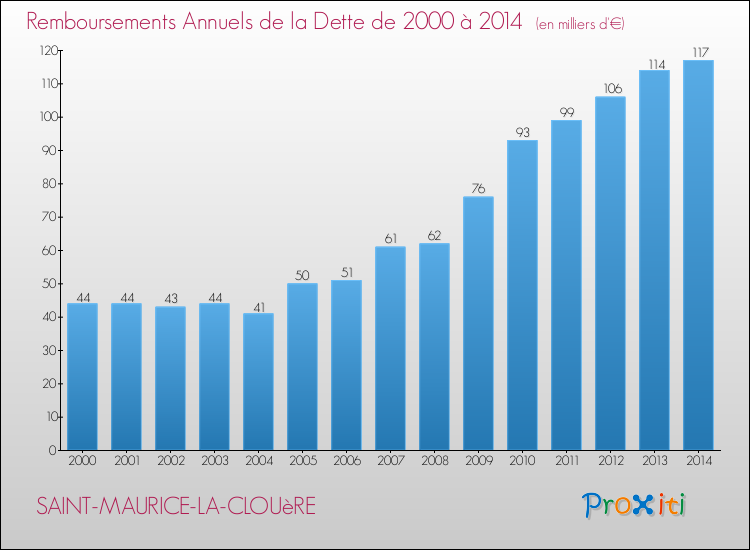 Evolution de l'annuité de la dette pour la commune de SAINT-MAURICE-LA-CLOUèRE de 2000 à 2014 Annuités de la dette pour SAINT-MAURICE-LA-CLOUèRE de 2000 à 2014