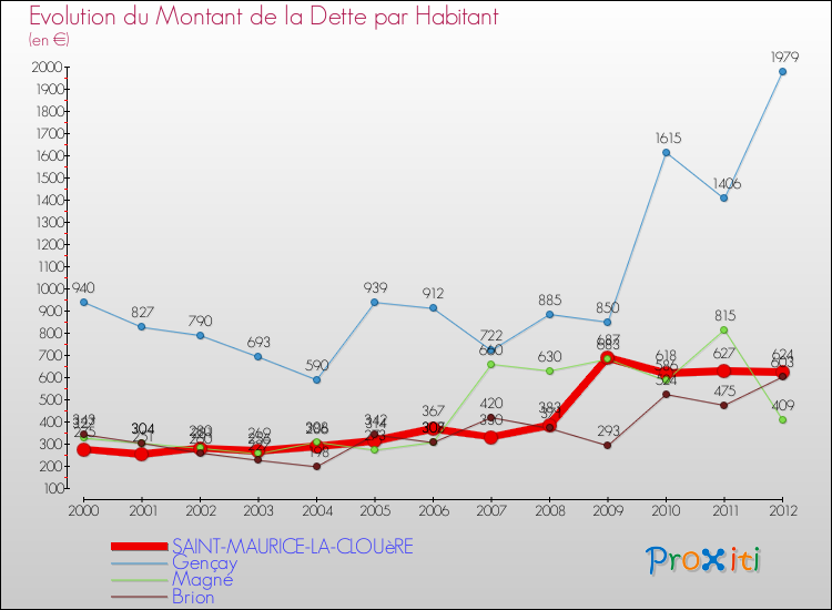 Evolution de la dette par habitant pour la commune de SAINT-MAURICE-LA-CLOUèRE et les communes proches de 2000 à 2012 Comparaison de la dette par habitant pour SAINT-MAURICE-LA-CLOUèRE et les communes voisines de 2000 à 2012