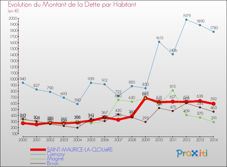 Evolution de la dette par habitant pour la commune de SAINT-MAURICE-LA-CLOUèRE et les communes proches de 2000 à 2014 Comparaison de la dette par habitant pour SAINT-MAURICE-LA-CLOUèRE et les communes voisines de 2000 à 2014