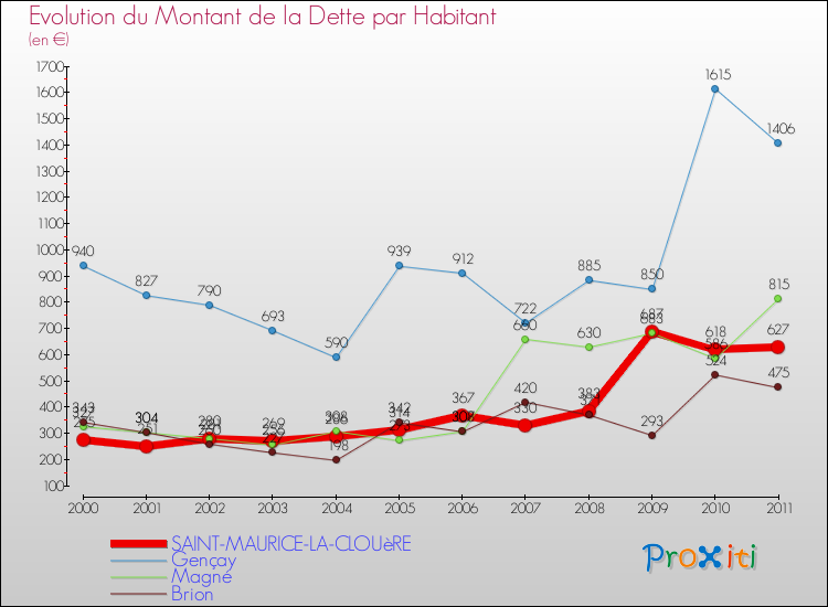 Evolution de la dette par habitant pour la commune de SAINT-MAURICE-LA-CLOUèRE et les communes proches Comparaison de la dette par habitant pour SAINT-MAURICE-LA-CLOUèRE et les communes voisines