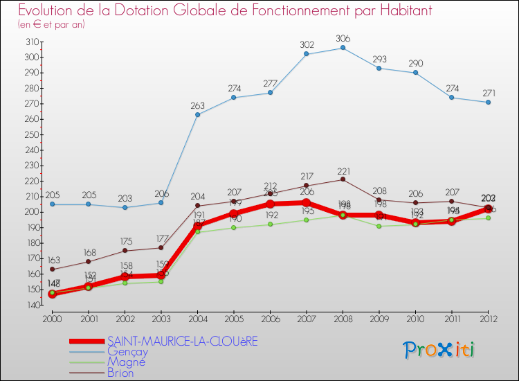Evolution et montant de la dotation globale de fonctionnement par Habitant pour SAINT-MAURICE-LA-CLOUèRE et les communes proches Comparaison des dotations globales de fonctionnement par habitant pour SAINT-MAURICE-LA-CLOUèRE et les communes voisines