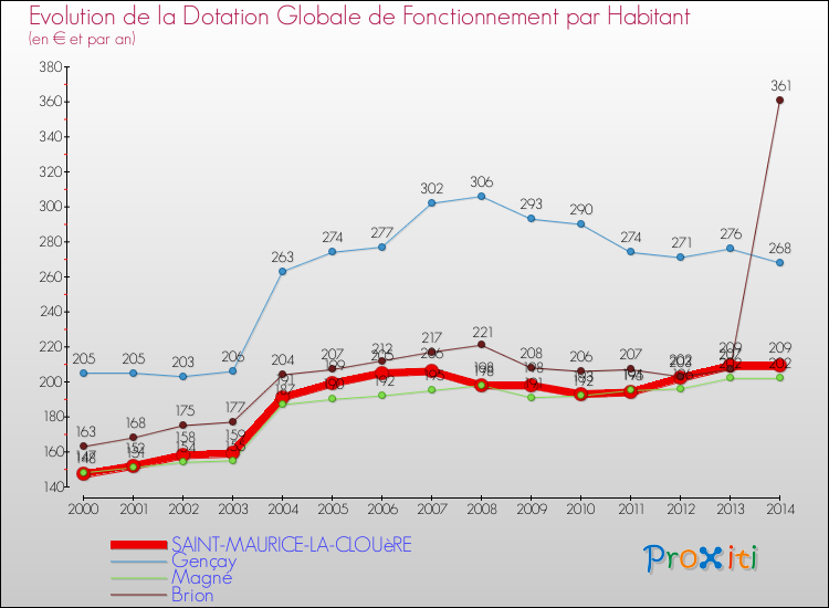 Evolution et montant de la dotation globale de fonctionnement par Habitant pour SAINT-MAURICE-LA-CLOUèRE et les communes proches de 2000 à 2014. Comparaison des dotations globales de fonctionnement par habitant pour SAINT-MAURICE-LA-CLOUèRE et les communes voisines de 2000 à 2014.