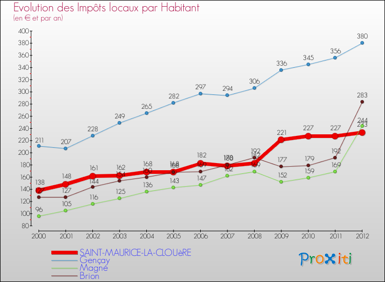Evolution et montant des impôts locaux par Habitant pour SAINT-MAURICE-LA-CLOUèRE et les communes proches Comparaison des impôts locaux par habitant pour SAINT-MAURICE-LA-CLOUèRE et les communes voisines