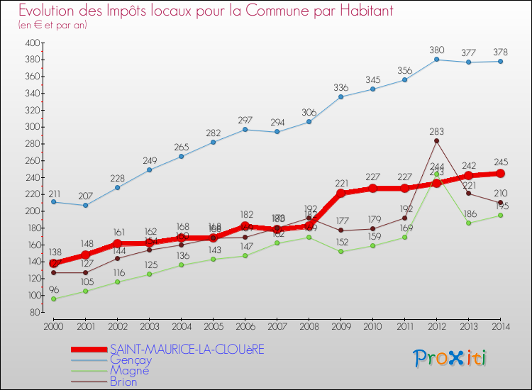 Evolution et montant des impôts locaux par Habitant pour SAINT-MAURICE-LA-CLOUèRE et les communes proches de 2000 à 2014 Comparaison des impôts locaux par habitant pour SAINT-MAURICE-LA-CLOUèRE et les communes voisines de 2000 à 2014