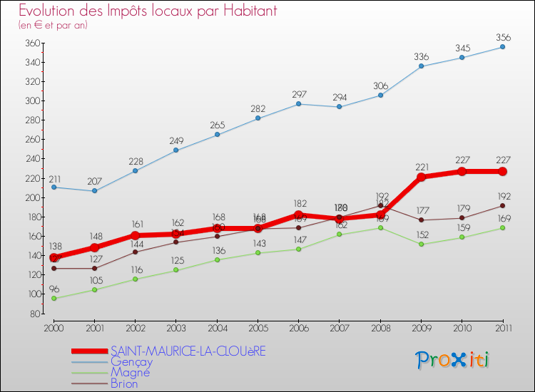 Evolution et montant des impôts locaux par Habitant pour SAINT-MAURICE-LA-CLOUèRE et les communes proches Comparaison des impôts locaux par habitant pour SAINT-MAURICE-LA-CLOUèRE et les communes voisines