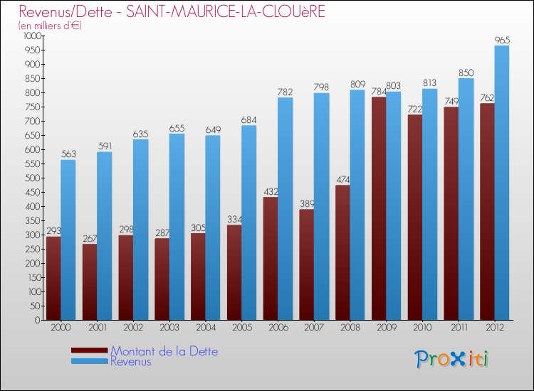 Evolution comparée de la dette et des revenus pour la commune de SAINT-MAURICE-LA-CLOUèRE de 2000 à 2012 Comparaison de la dette et des revenus pour SAINT-MAURICE-LA-CLOUèRE de 2000 à 2012