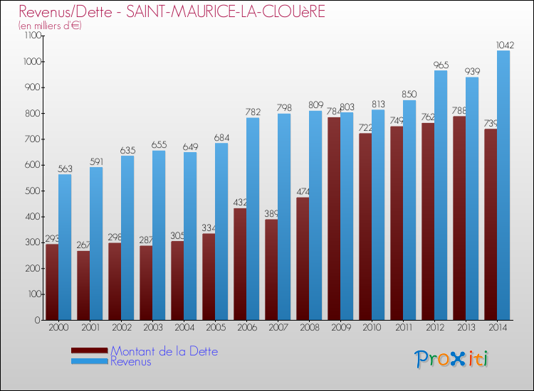 Evolution comparée de la dette et des revenus pour la commune de SAINT-MAURICE-LA-CLOUèRE de 2000 à 2014 Comparaison de la dette et des revenus pour SAINT-MAURICE-LA-CLOUèRE de 2000 à 2014