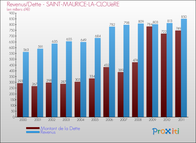 Evolution comparée de la dette et des revenus pour la commune de SAINT-MAURICE-LA-CLOUèRE de 2000 à 2011 Comparaison de la dette et des revenus pour SAINT-MAURICE-LA-CLOUèRE de 2000 à 2011