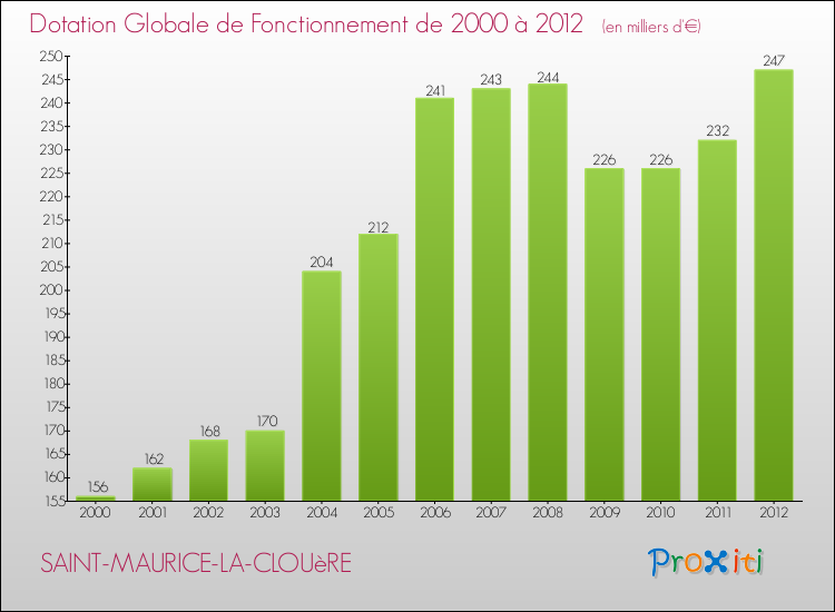 Evolution du montant de la Dotation Globale de Fonctionnement pour la commune de SAINT-MAURICE-LA-CLOUèRE de 2000 à 2012 Evolution du montant de la Dotation Globale de Fonctionnement pour SAINT-MAURICE-LA-CLOUèRE de 2000 à 2012
