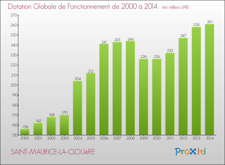 Evolution du montant de la Dotation Globale de Fonctionnement pour la commune de SAINT-MAURICE-LA-CLOUèRE de 2000 à 2014 Evolution du montant de la Dotation Globale de Fonctionnement pour SAINT-MAURICE-LA-CLOUèRE de 2000 à 2014