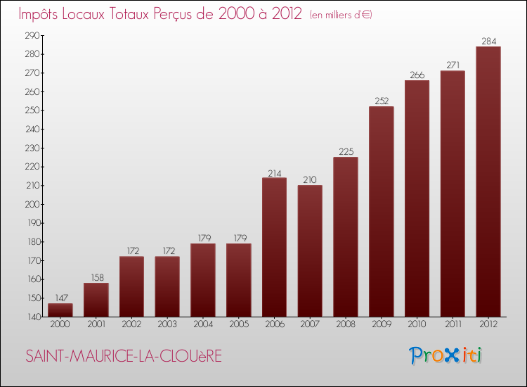 Evolution des Impôts Locaux pour la commune de SAINT-MAURICE-LA-CLOUèRE de 2000 à 2012 Evolution des Impôts Locaux pour SAINT-MAURICE-LA-CLOUèRE de 2000 à 2012