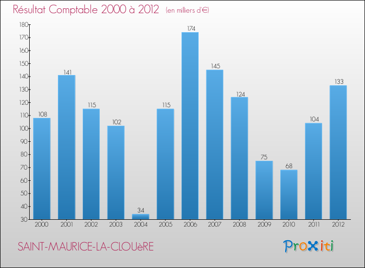 Evolution du résultat comptable pour la commune de SAINT-MAURICE-LA-CLOUèRE de 2000 à 2012 Evolution du résultat comptable pour SAINT-MAURICE-LA-CLOUèRE de 2000 à 2012