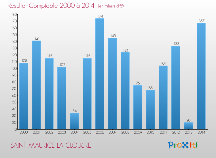 Evolution du résultat comptable pour la commune de SAINT-MAURICE-LA-CLOUèRE de 2000 à 2014 Evolution du résultat comptable pour SAINT-MAURICE-LA-CLOUèRE de 2000 à 2014