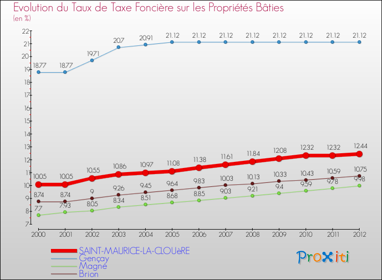 Evolution du taux de la taxe foncière sur le bati pour SAINT-MAURICE-LA-CLOUèRE et les communes proches de 2000 à 2012 Comparaison des taux de taxe foncière sur le bati pour SAINT-MAURICE-LA-CLOUèRE et les communes voisines de 2000 à 2012