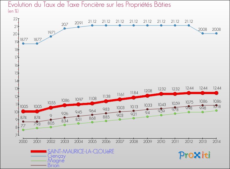 Evolution du taux de la taxe foncière sur le bati pour SAINT-MAURICE-LA-CLOUèRE et les communes proches de 2000 à 2014 Comparaison des taux de taxe foncière sur le bati pour SAINT-MAURICE-LA-CLOUèRE et les communes voisines de 2000 à 2014