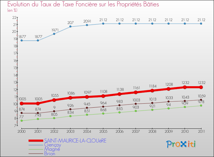 Evolution du taux de la taxe foncière sur le bati pour SAINT-MAURICE-LA-CLOUèRE et les communes proches Comparaison des taux de taxe foncière sur le bati pour SAINT-MAURICE-LA-CLOUèRE et les communes voisines