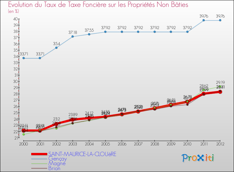 Evolution du taux de la taxe foncière sur les immeubles et terrains non batis pour SAINT-MAURICE-LA-CLOUèRE et les communes proches de 2000 à 2012 Comparaison des taux de la taxe foncière sur les immeubles et terrains non batis pour SAINT-MAURICE-LA-CLOUèRE et les communes voisines de 2000 à 2012